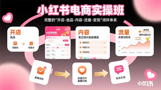 小红书电商实操班：完整的”开店-选品-内容-流量-变现”闭环体系-68资源