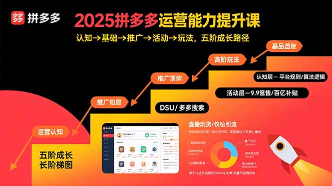 2025拼多多运营能力提升课：认知→基础→推广→活动→玩法，五阶成长路径-68资源