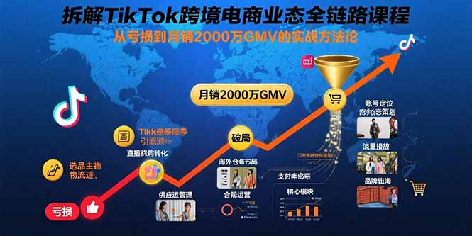 拆解TikTok跨境电商业态全链路课程：从亏损到月销2000万GMV的实战方法论-68资源