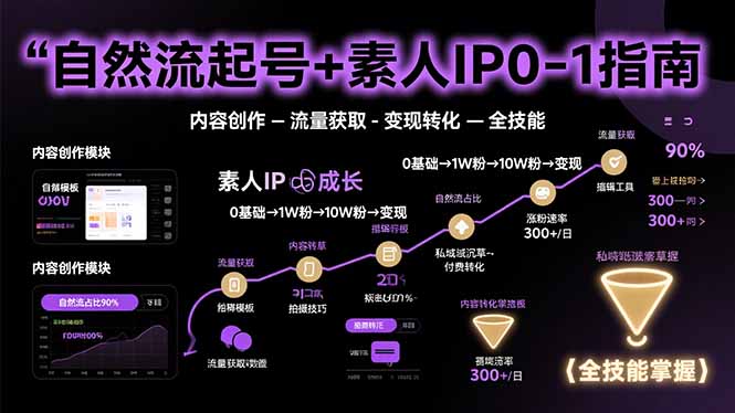 自然流起号+素人IP0-1指南，快速掌握内容创作-流量获取-变现转化-全技能-68资源