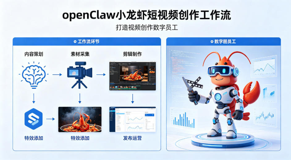 openClaw小龙虾搭建短视频创作工作流，打造视频创作数字员工-68资源