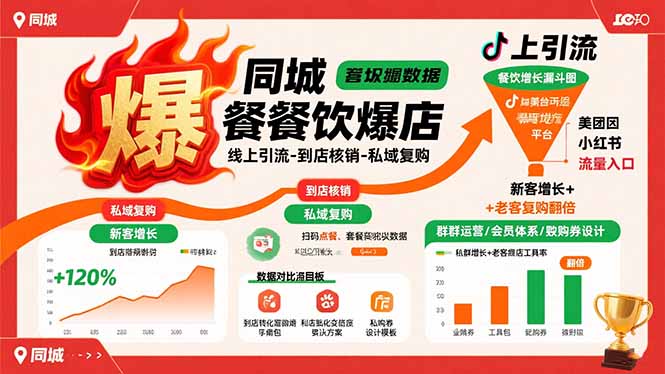 同城餐饮爆店课：线上引流-到店核销-私域复购，新客增长+老客复购翻倍目标-68资源