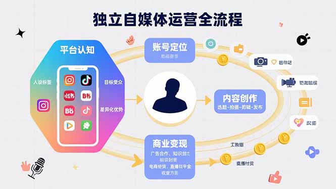 独立自媒体运营的全流程，从平台认知、账号定位、内容创作到商业变现-68资源
