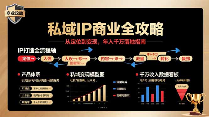 私域IP商业全攻略，从定位到变现，年入千万落地指南-68资源