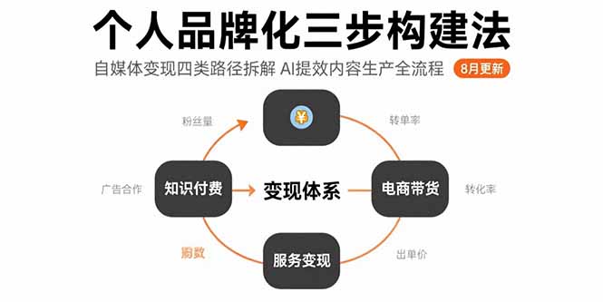 个人品牌化三步构建法-8月：自媒体变现四类路径拆解 AI提效内容生产全流程-68资源